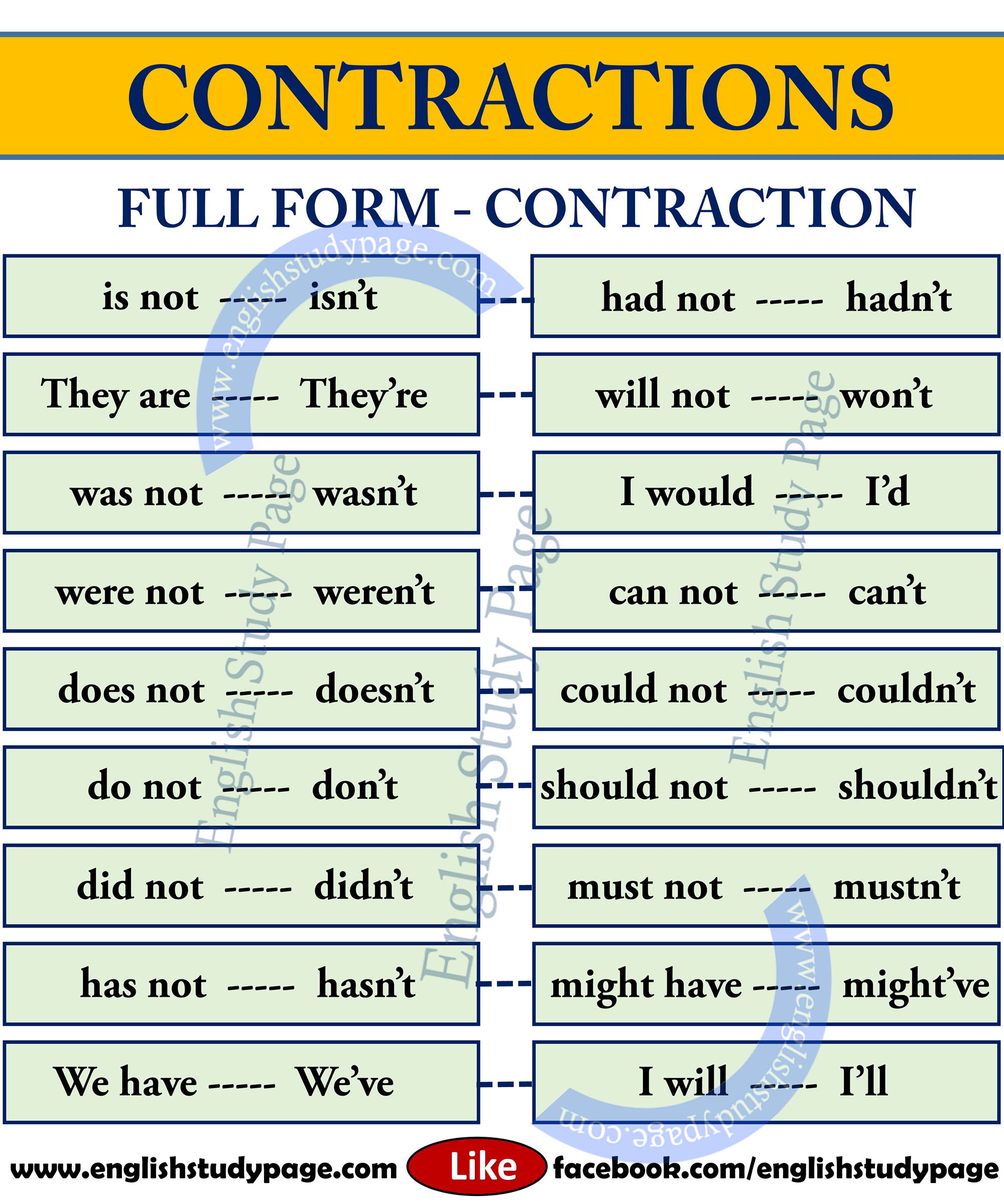 Difference Between Contractions And Possessives